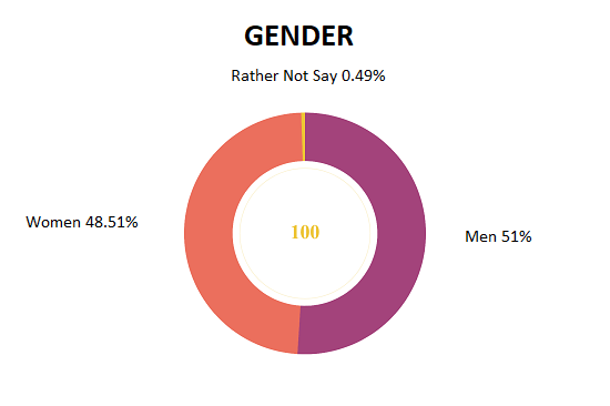 gender wise netflix viewers