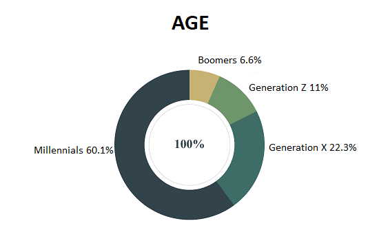 age wise netflix viewers