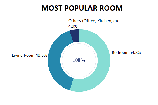 Most popular room to watch netflix 