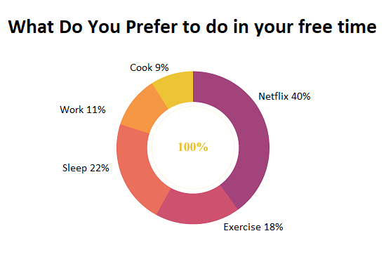 people prefer netflix over everything