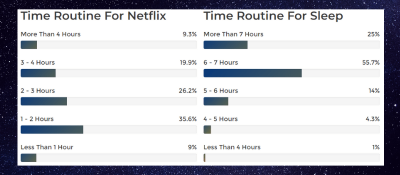 How long do people watch netflix