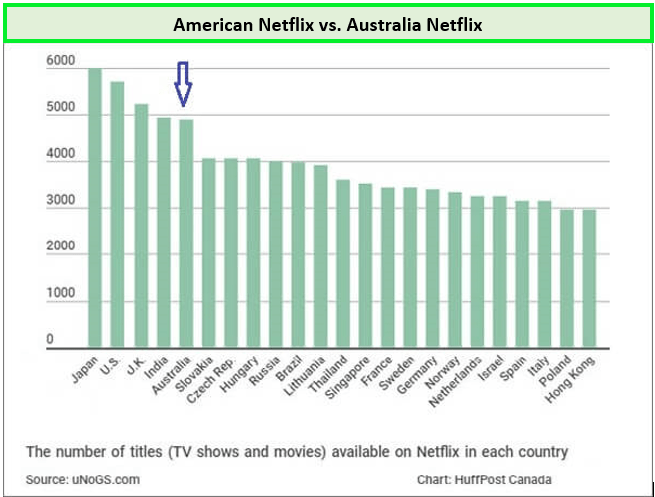 American Netflix vs. Australian Netflix