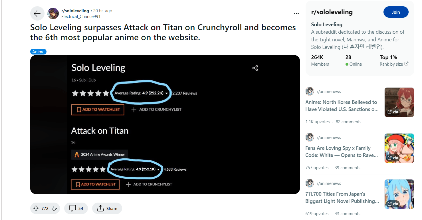 Solo-Leveling-surpasses-Attack-on-Titan-on-Crunchyroll-and-becomes-the-6th-most-popular-anime-on-the-website.