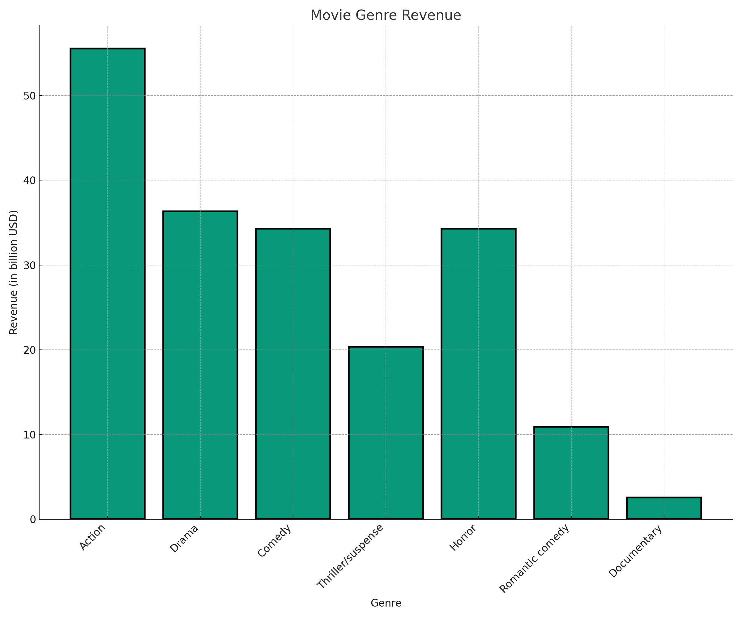 movie-genre-revenue-chart